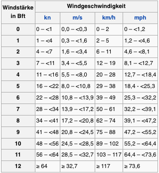 Bild "WIND UND WETTER:Beaufort-Vergleichstabelle.jpg"